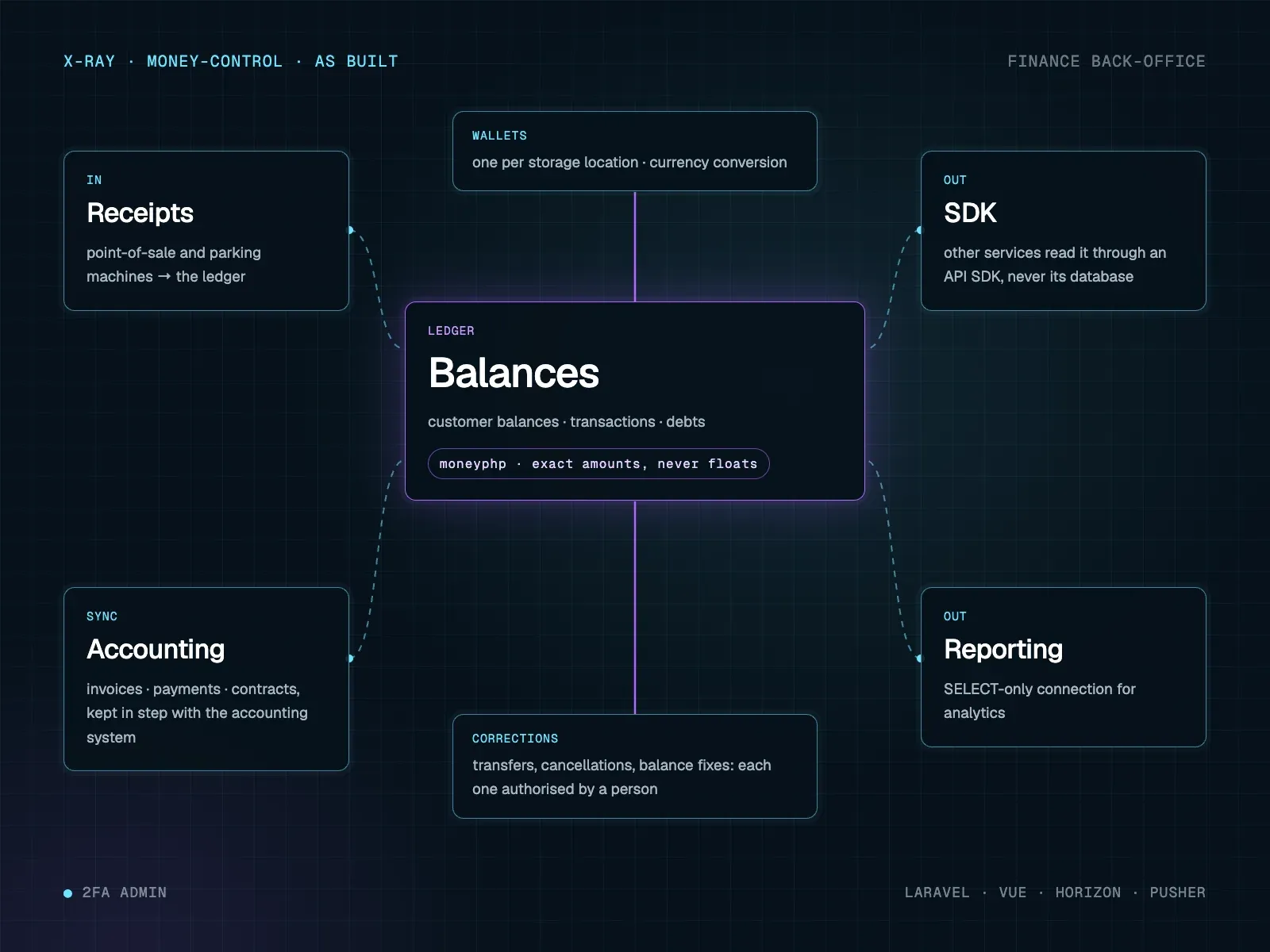 Money Control: how the ledger, wallets, corrections, accounting sync, SDK and reporting connect