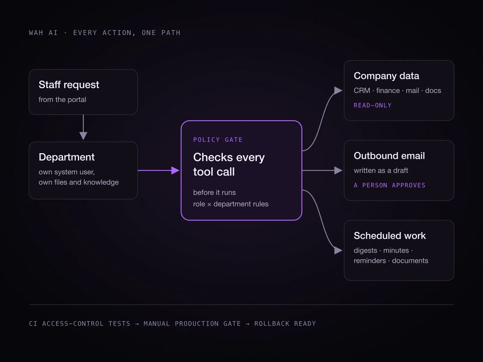 Diagram: every tool call passes one policy gate; data is read-only and email waits for a person
