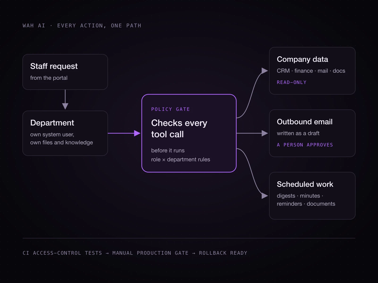Diagram: every tool call passes one policy gate; data is read-only and email waits for a person